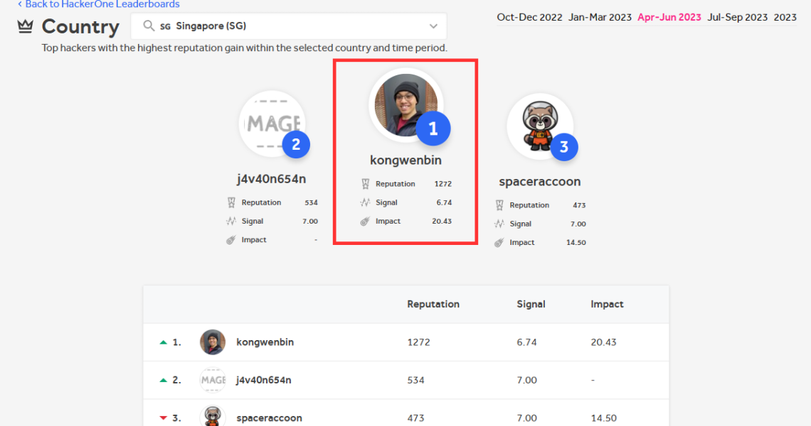 HackerOne Leaderboard (Singapore) for April to June 2023.